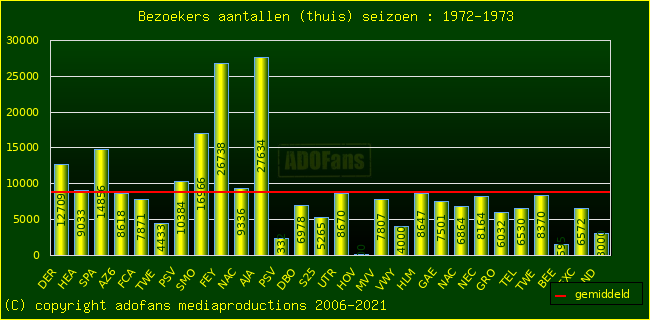 Bezoekers aantalen