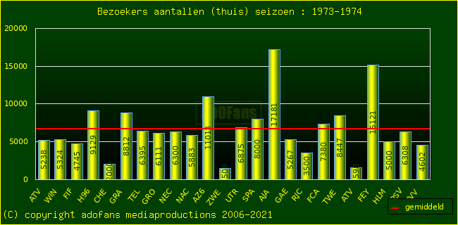 Bezoekers aantalen