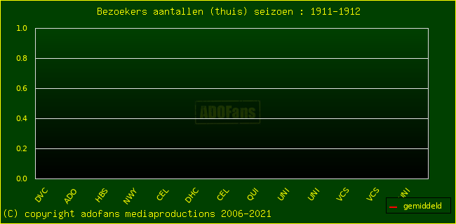 Bezoekers aantalen