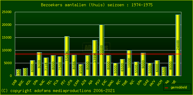 Bezoekers aantalen