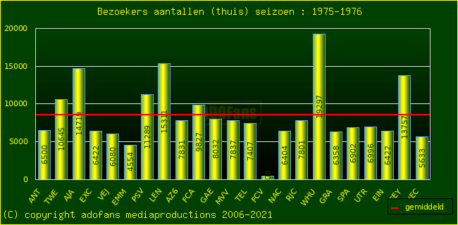 Bezoekers aantalen