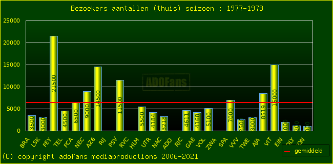 Bezoekers aantalen