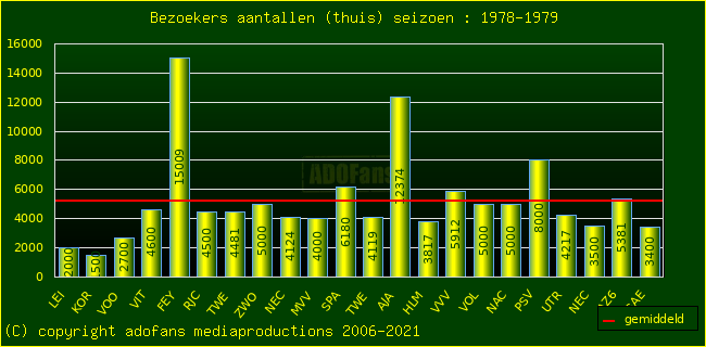 Bezoekers aantalen