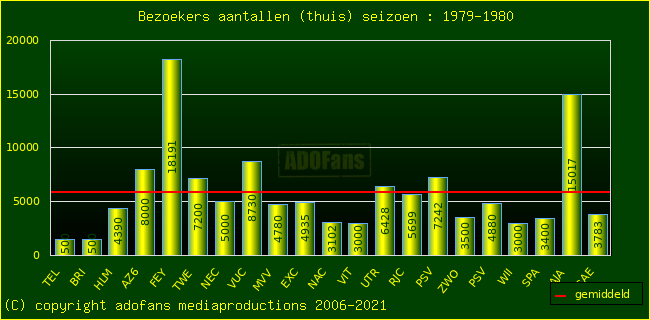 Bezoekers aantalen