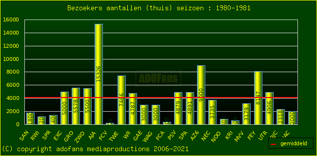 Bezoekers aantalen