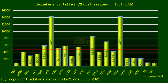 Bezoekers aantalen