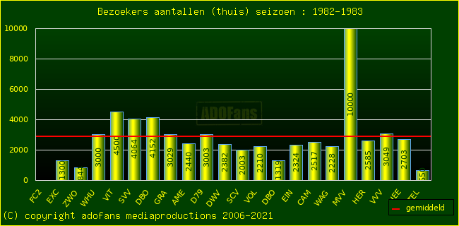 Bezoekers aantalen