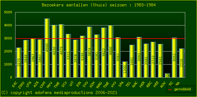 Bezoekers aantalen