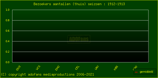 Bezoekers aantalen