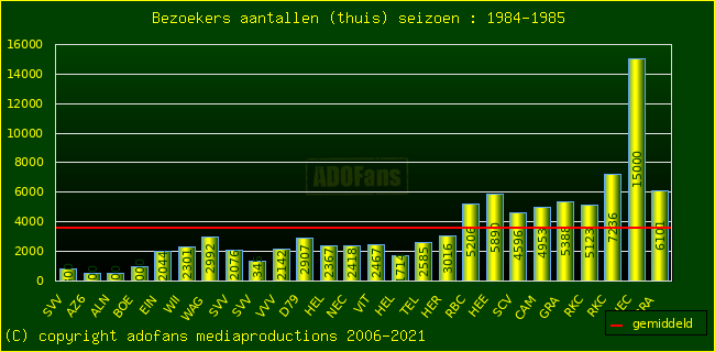 Bezoekers aantalen