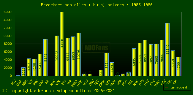 Bezoekers aantalen