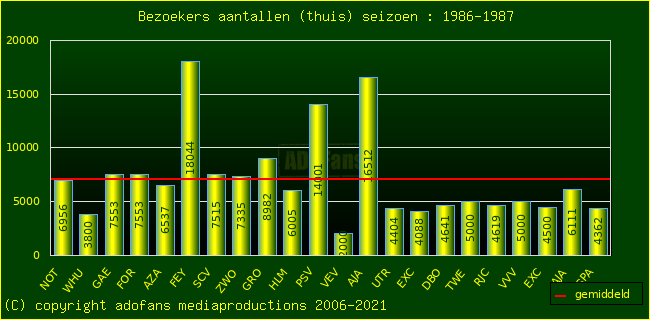 Bezoekers aantalen