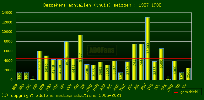 Bezoekers aantalen