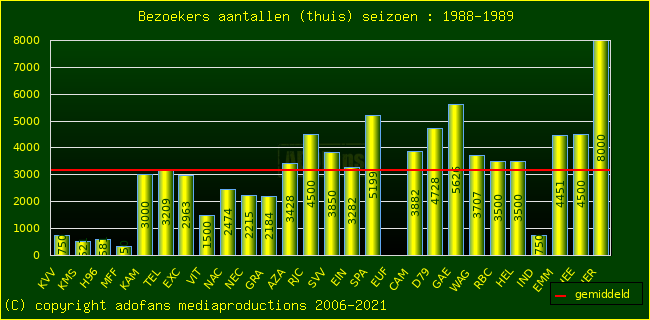 Bezoekers aantalen