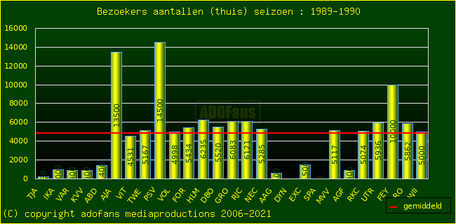 Bezoekers aantalen