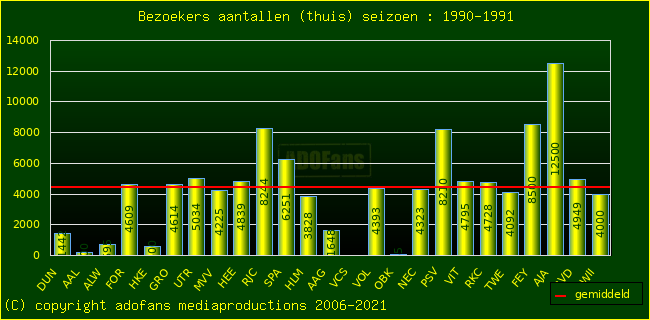 Bezoekers aantalen