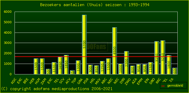 Bezoekers aantalen