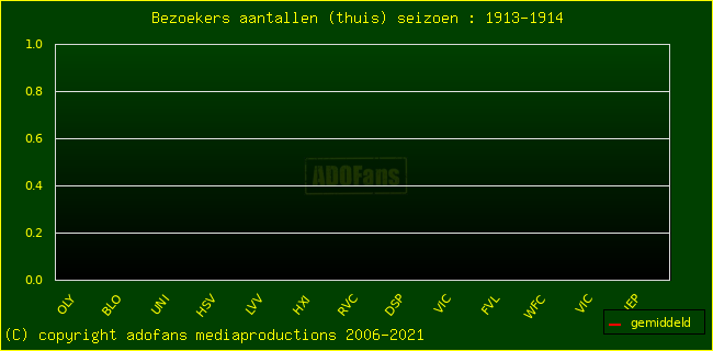 Bezoekers aantalen