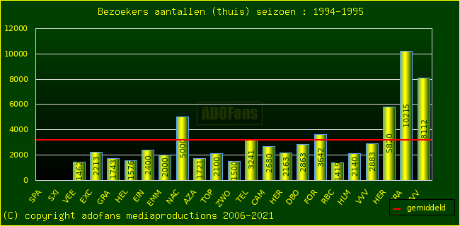 Bezoekers aantalen