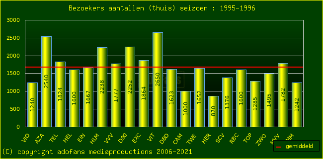 Bezoekers aantalen