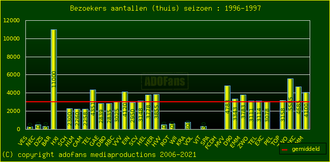 Bezoekers aantalen