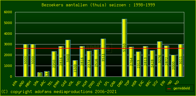 Bezoekers aantalen