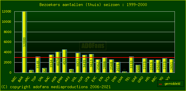 Bezoekers aantalen