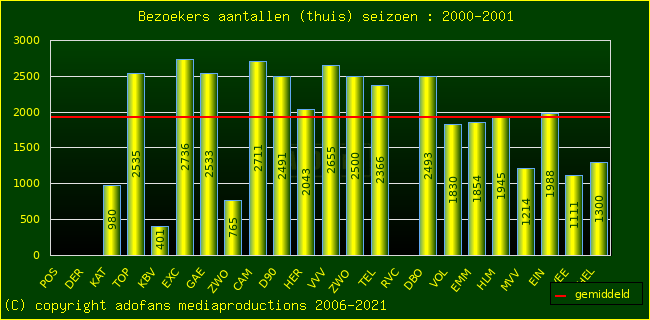 Bezoekers aantalen