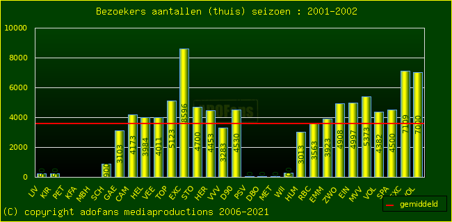 Bezoekers aantalen