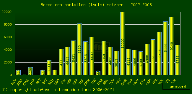 Bezoekers aantalen