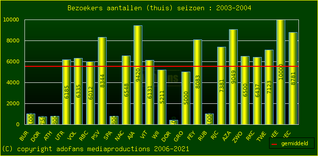 Bezoekers aantalen