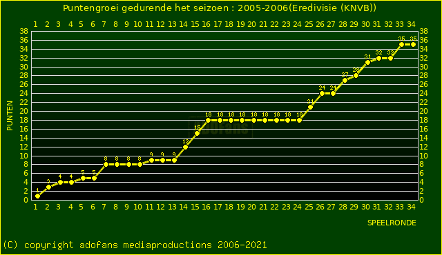 huidige postie per speelronde versus vorig 2 seizoenen