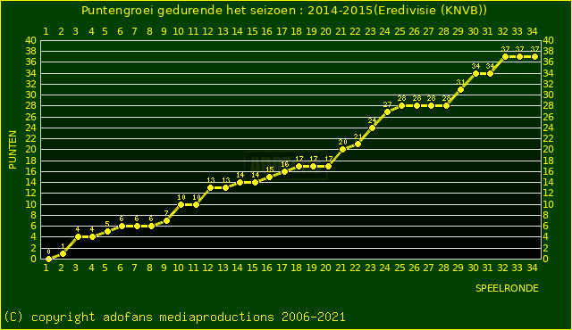 huidige postie per speelronde versus vorig 2 seizoenen