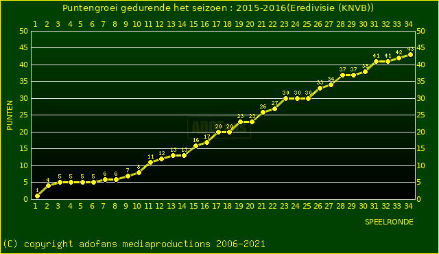 huidige postie per speelronde versus vorig 2 seizoenen