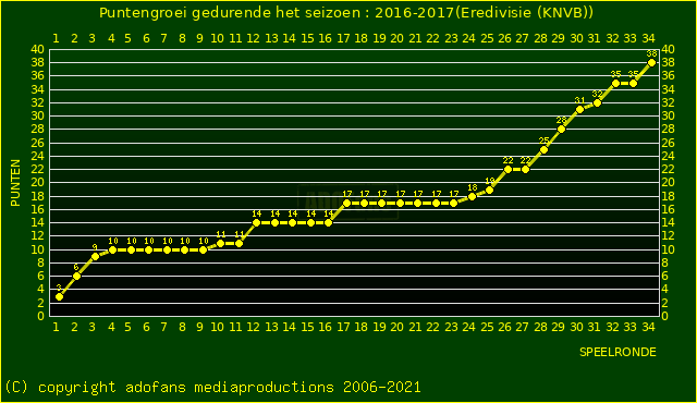 huidige postie per speelronde versus vorig 2 seizoenen