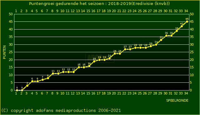 huidige postie per speelronde versus vorig 2 seizoenen