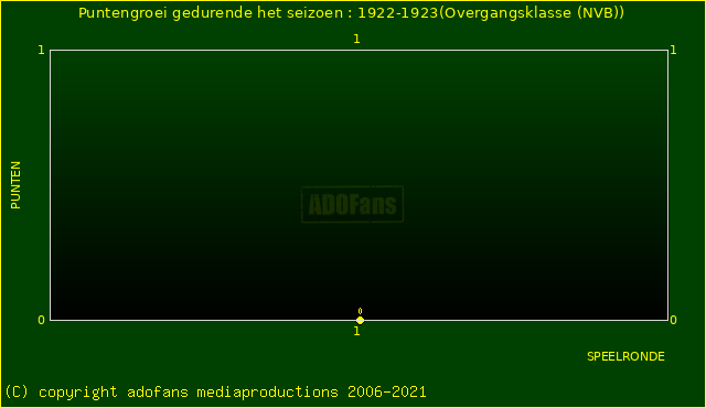 huidige postie per speelronde versus vorig 2 seizoenen