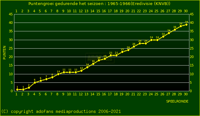 huidige postie per speelronde versus vorig 2 seizoenen