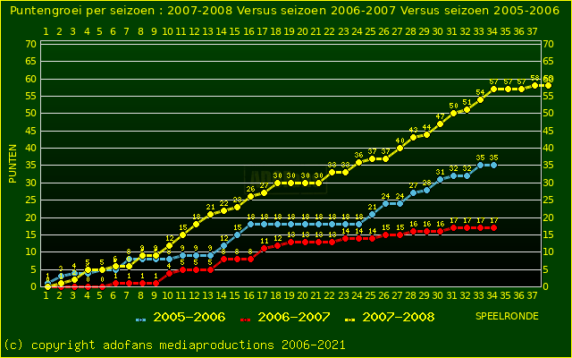 Punten per ronde