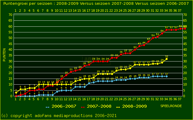 Punten per ronde