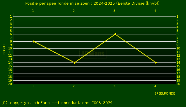 huidige postie per speelronde