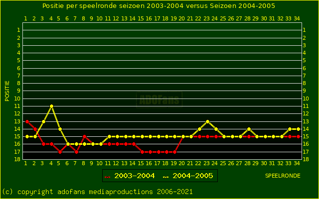 huidige postie per speelronde versus vorig seizoen