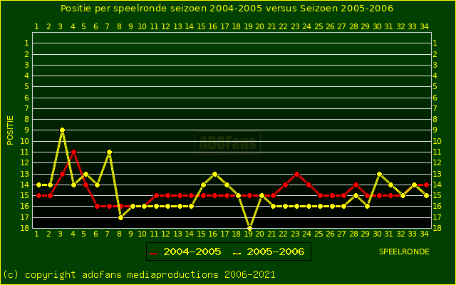 huidige postie per speelronde versus vorig seizoen