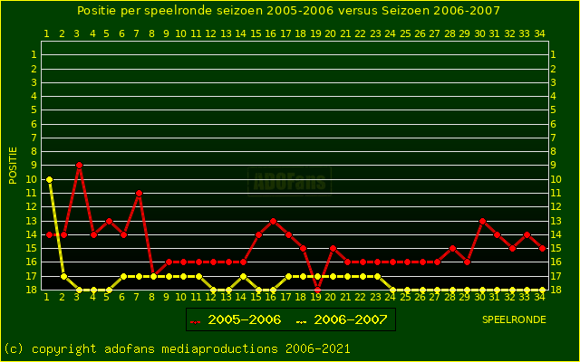 huidige postie per speelronde versus vorig seizoen