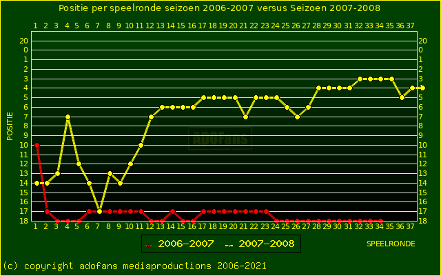 huidige postie per speelronde versus vorig seizoen