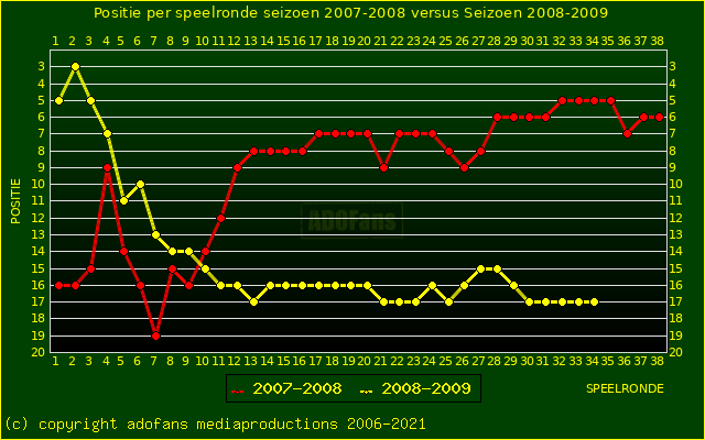 huidige postie per speelronde versus vorig seizoen