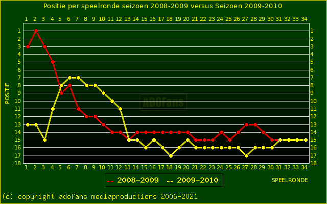 huidige postie per speelronde versus vorig seizoen