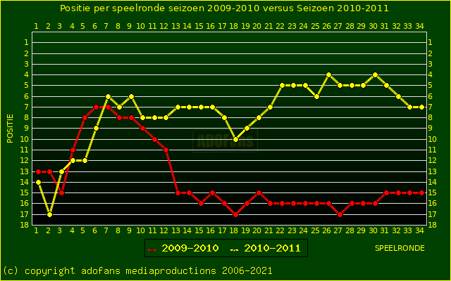 huidige postie per speelronde versus vorig seizoen