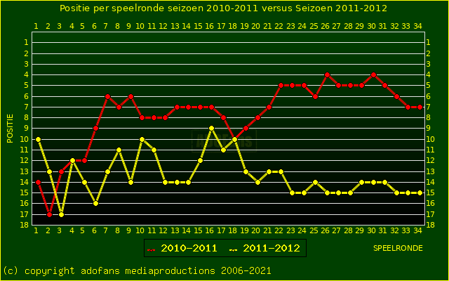 huidige postie per speelronde versus vorig seizoen