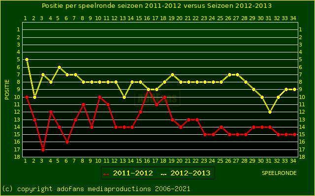 huidige postie per speelronde versus vorig seizoen